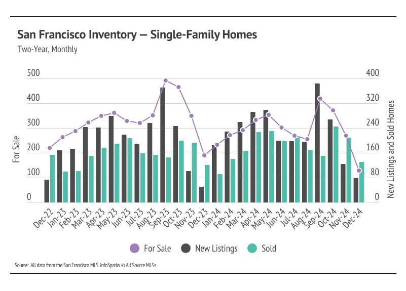 San Francisco single-family home market metrics showing monthly inventory levels, new listings, and sales data through December 2024