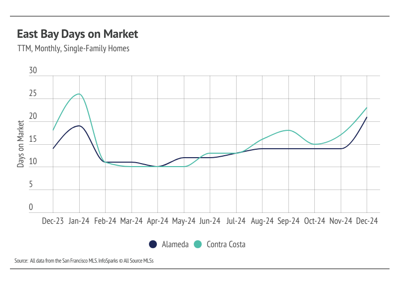 East Bay Single-Family Home Days on Market: Line graph showing the average days on market for single-family homes in Alameda and Contra Costa counties from December 2023 to December 2024. Data from San Francisco MLS.