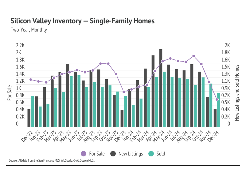 Silicon Valley real estate inventory tracking new listings, available homes, and sales volume for single-family properties through December 2024