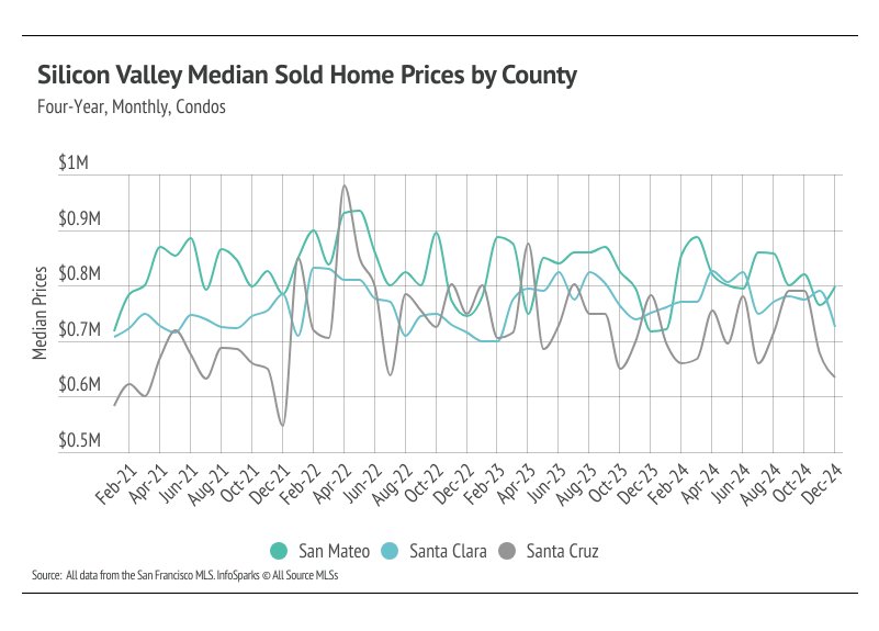 Silicon Valley condo price comparison across San Mateo, Santa Clara, and Santa Cruz counties from 2021-2024, showing market fluctuations around $800K