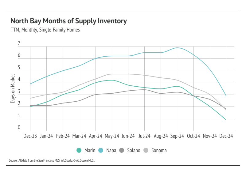 North Bay Single-Family Home Months of Supply: Line graph showing monthly months of supply inventory for single-family homes in Marin, Napa, Solano, and Sonoma counties from December 2023 to December 2024. Data from San Francisco MLS.