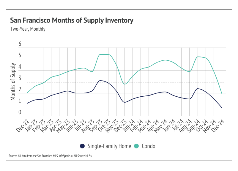 San Francisco Months of Supply Inventory: Line graph showing monthly months of supply for single-family homes and condos in San Francisco from December 2022 to December 2024. Data from San Francisco MLS.