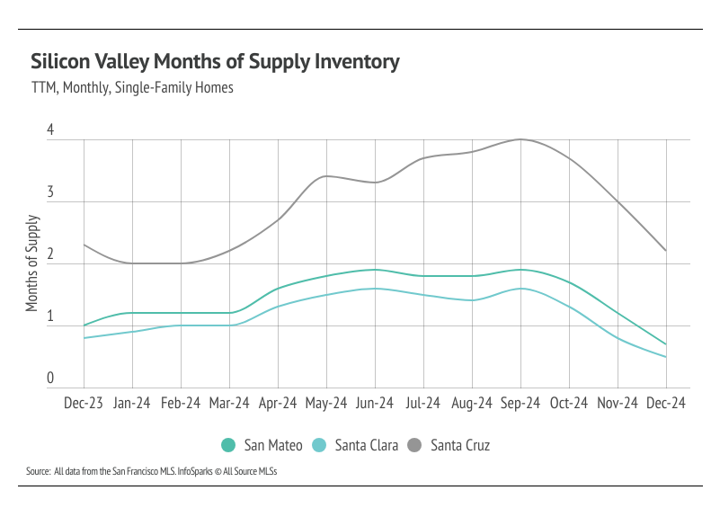 Silicon Valley Single-Family Home Months of Supply: Line graph showing monthly months of supply inventory for homes in San Mateo, Santa Clara, and Santa Cruz counties from December 2023 to December 2024. Data from San Francisco MLS.