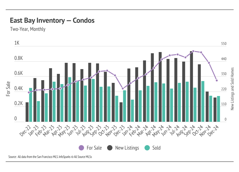 East Bay condo inventory analysis graph displaying monthly new listings, available units, and sold condos across a two-year period through December 2024