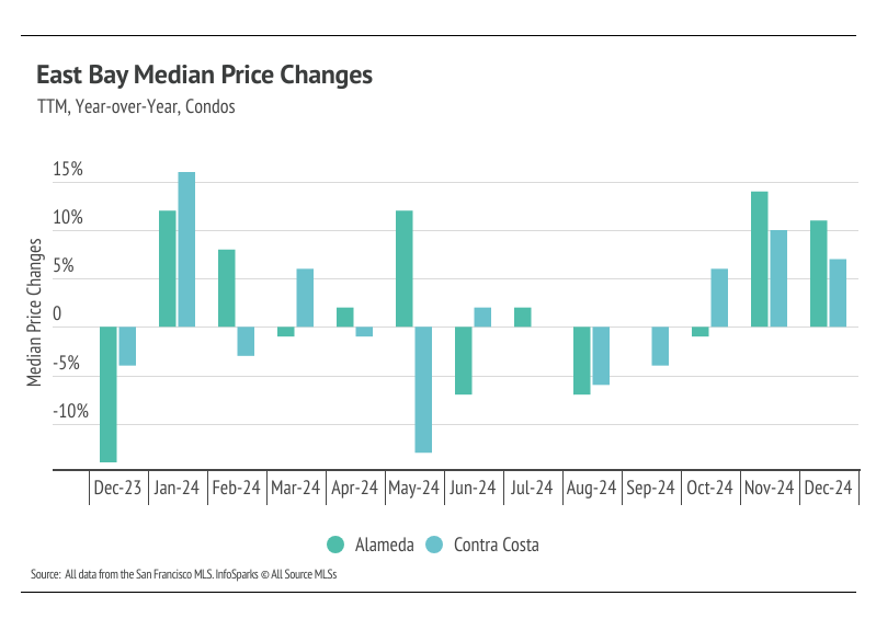 East Bay condo market price changes visualization showing year-over-year percentage fluctuations in Alameda and Contra Costa Counties through December 2024