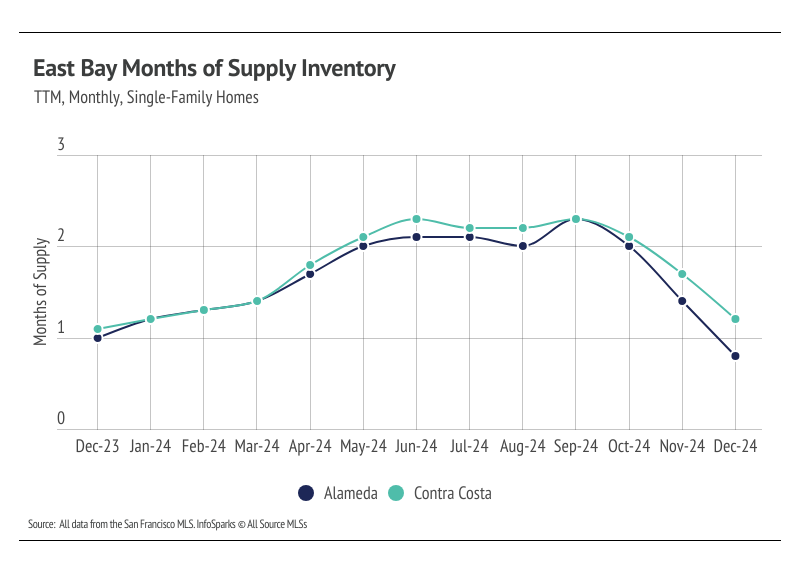 East Bay single-family home months of supply inventory chart comparing Alameda and Contra Costa market conditions through December 2024