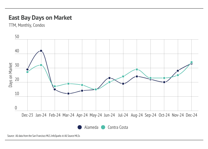 East Bay condo market timeline showing average days on market trends for Alameda and Contra Costa Counties, tracked monthly through December 2024