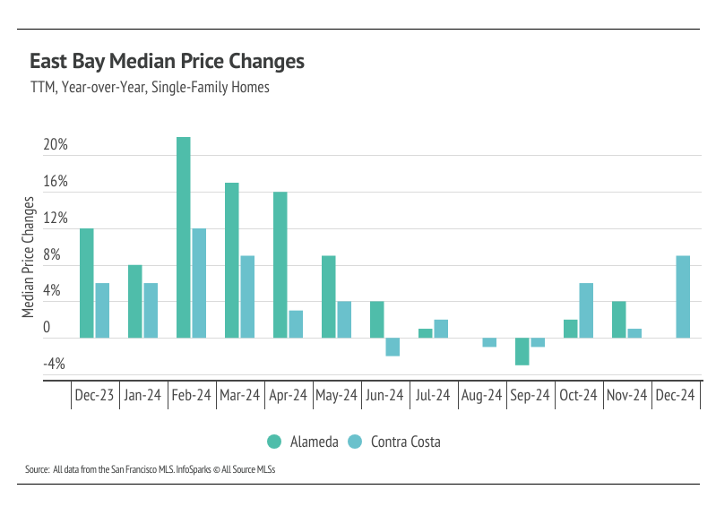 Year-over-year median price changes graph for East Bay single-family homes showing Alameda and Contra Costa County market fluctuations from December 2023 to December 2024