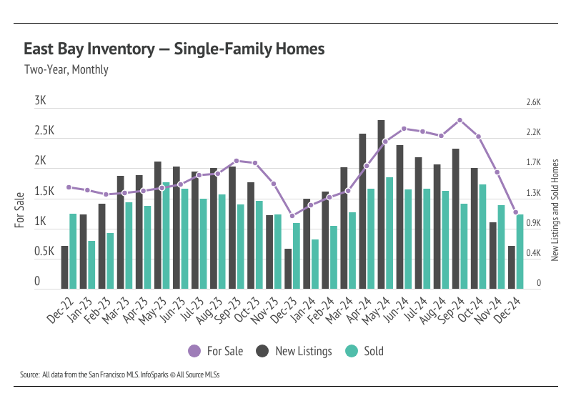 East Bay single-family home inventory trends chart showing monthly comparison of new listings, homes for sale, and sold properties over two years through December 2024