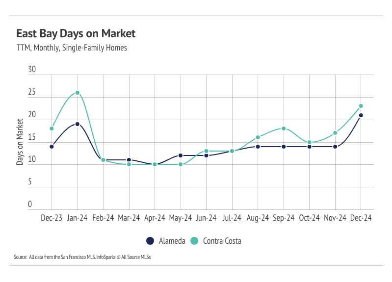 East Bay single-family homes days on market comparison between Alameda and Contra Costa Counties, showing monthly trends through December 2024