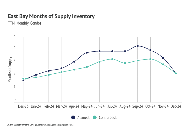 East Bay condo market months of supply inventory analysis showing Alameda and Contra Costa County trends through December 2024