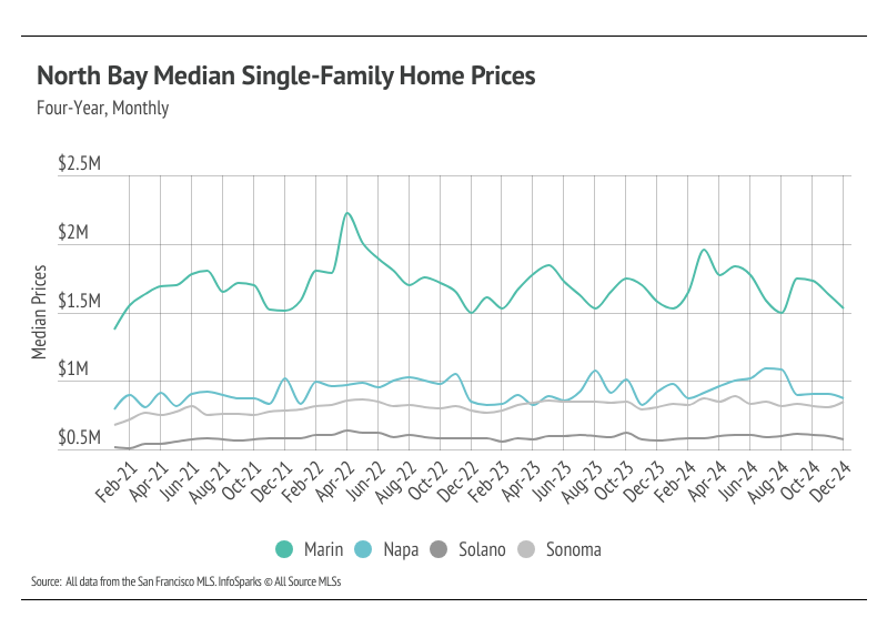 North Bay Median Single-Family Home Prices: Line graph showing monthly median home prices in Marin, Napa, Solano, and Sonoma counties from February 2021 to December 2024. Data from San Francisco MLS.