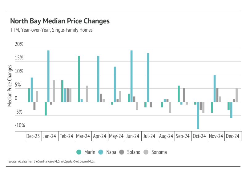 North Bay Single-Family Home Year-over-Year Price Changes: Bar graph showing year-over-year median home price changes in Marin, Napa, Solano, and Sonoma counties from December 2023 to December 2024. Data from San Francisco MLS.