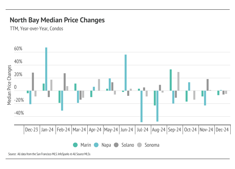 North Bay Condo Year-over-Year Price Changes: Bar graph showing year-over-year median condo price changes in Marin, Napa, Solano, and Sonoma counties from December 2023 to December 2024. Data from San Francisco MLS.