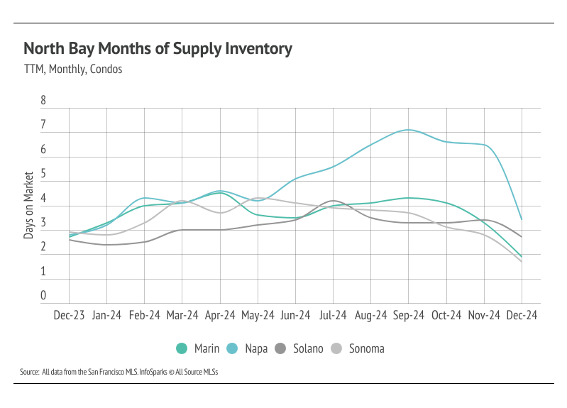 North Bay Condo Months of Supply: Line graph showing monthly months of supply inventory for condos in Marin, Napa, Solano, and Sonoma counties from December 2023 to December 2024. Data from San Francisco MLS.