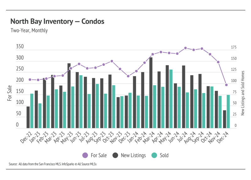 North Bay Condo Inventory: Line graph showing monthly changes in for sale, new listings, and sold condos in the North Bay from December 2022 to December 2024. Data from San Francisco MLS.