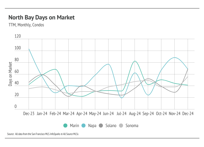 North Bay Condo Days on Market: Line graph showing the average days on market for condos in Marin, Napa, Solano, and Sonoma counties from December 2023 to December 2024. Data from San Francisco MLS.