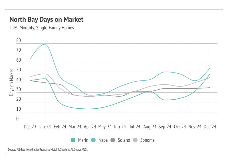 North Bay Single-Family Home Days on Market: Line graph showing the average days on market for single-family homes in Marin, Napa, Solano, and Sonoma counties from December 2023 to December 2024. Data from San Francisco MLS.