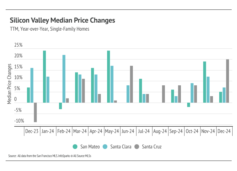 Silicon Valley Median Price Changes: TTM, Year-over-Year, Single-Family Homes. Shows price changes for San Mateo, Santa Clara, and Santa Cruz counties. Data from San Francisco MLS.