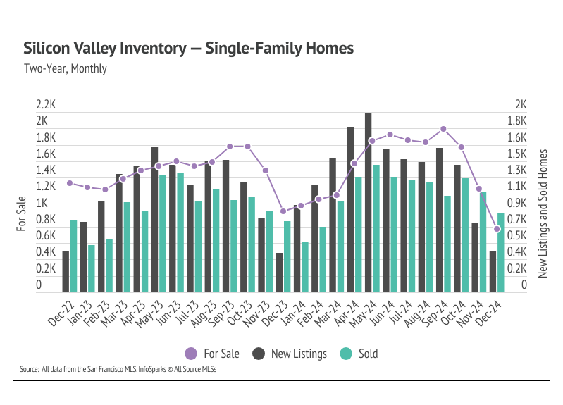 Silicon Valley Inventory - Single-Family Homes: Two-Year, Monthly. Shows a decline in new listings and sold homes in December 2024. Data from San Francisco MLS.