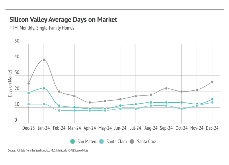 Silicon Valley Single-Family Home Days on Market: Line graph showing average days on market for homes in San Mateo, Santa Clara, and Santa Cruz counties from December 2023 to December 2024. Data from San Francisco MLS.