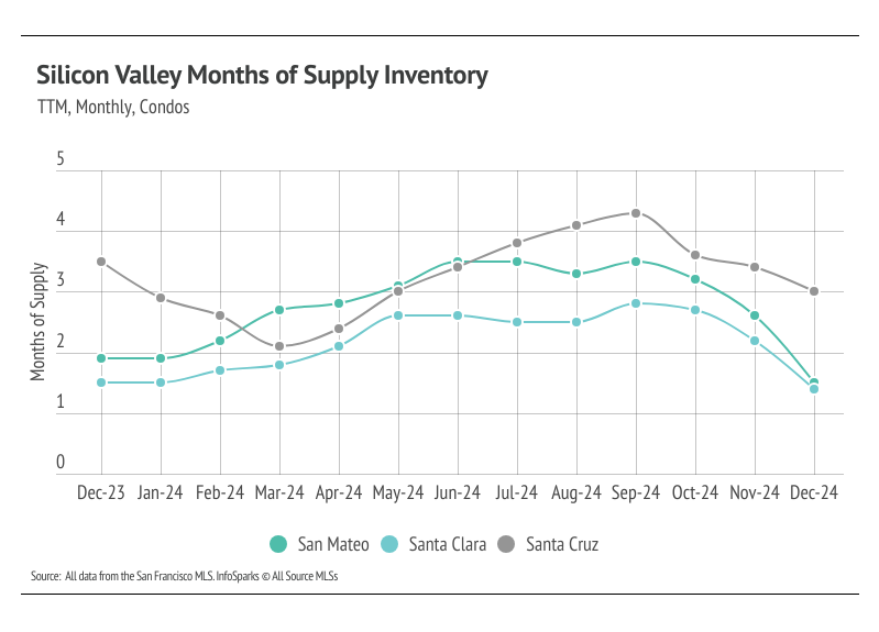 Silicon Valley Condo Months of Supply: Line graph showing monthly months of supply inventory for condos in San Mateo, Santa Clara, and Santa Cruz counties from December 2023 to December 2024. Data from San Francisco MLS.