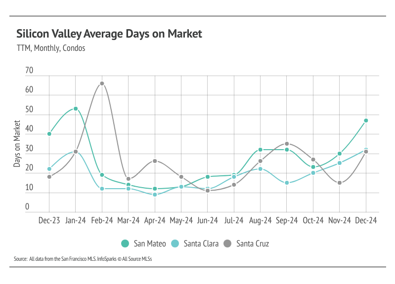 Silicon Valley Condo Days on Market: Line graph showing average days on market for condos in San Mateo, Santa Clara, and Santa Cruz counties from December 2023 to December 2024. Data from San Francisco MLS.