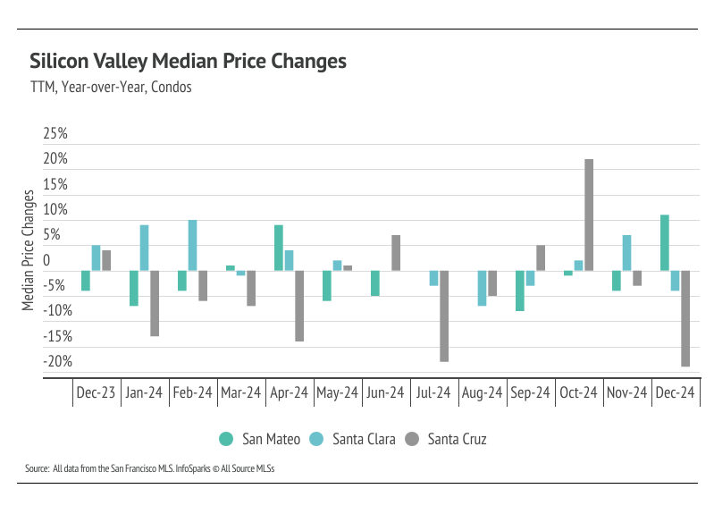 Silicon Valley Median Price Changes: TTM, Year-over-Year, Condos. Shows price changes for San Mateo, Santa Clara, and Santa Cruz counties. Data from San Francisco MLS.