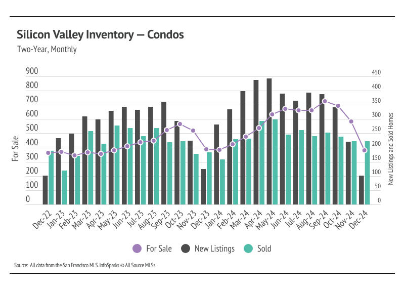 Silicon Valley Condo Inventory 2-Year Trend: Line graph showing monthly fluctuations in for sale, new listings, and sold condos from December 2022 to December 2024. Data from San Francisco MLS.