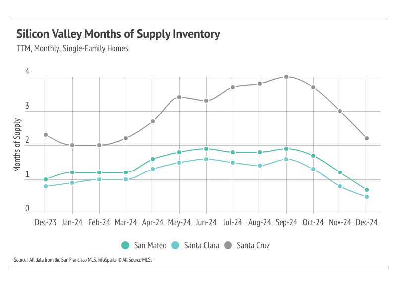 Silicon Valley Home Market Analysis: Visual representation of months of supply inventory trends for single-family homes across San Mateo, Santa Clara, and Santa Cruz counties. Source: San Francisco MLS.