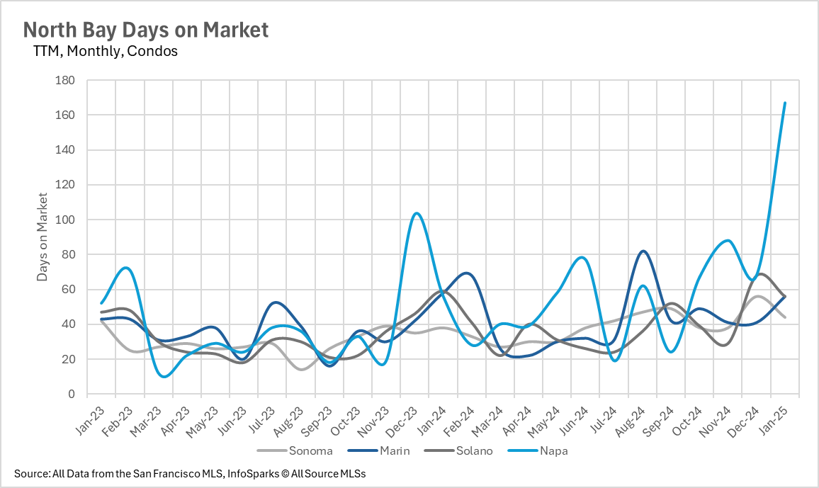 North Bay condo days on market trends. Fluctuations across regions, with peaks in early 2024. Data: SF MLS InfoSparks.