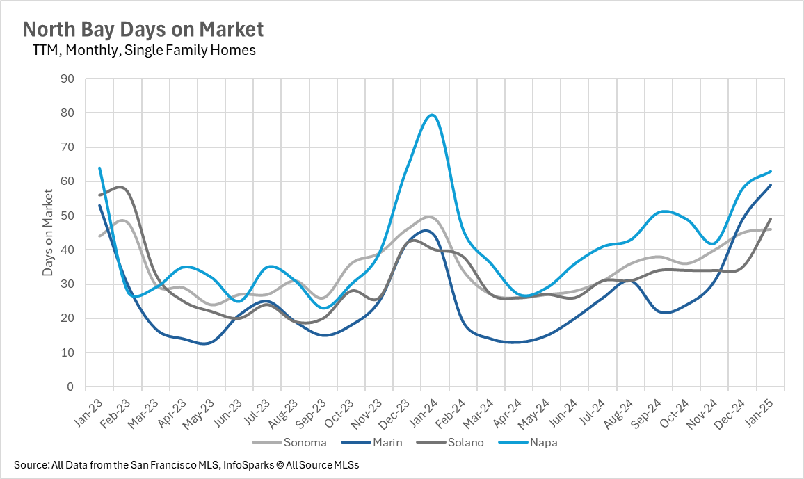 Days on market for SFH in Sonoma, Marin, Solano, Napa. Shows regional variations over two years. Line graph. Data: SF MLS.