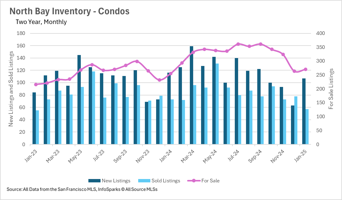 North Bay condo inventory trends. New listings (dark bars), sold (light), for sale (line). For-sale inventory peaks in early 2024. Data: SF MLS.