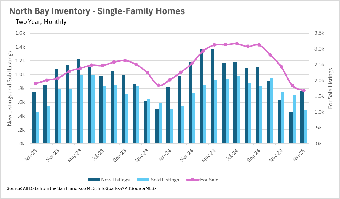 North Bay SFH inventory chart. Shows fluctuations in new, sold, and for sale listings over two years. Data: SF MLS InfoSparks.