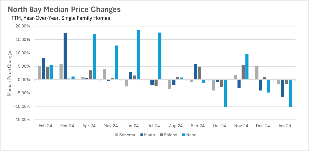 North Bay SFH price changes, Feb '24-Jan '25. Marin shows biggest fluctuations. Bar chart shows year-over-year percentage changes.