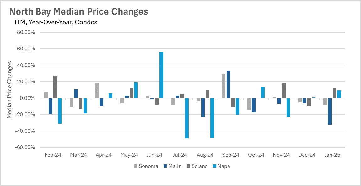 North Bay condo price changes, Feb '24-Jan '25. Solano shows positive growth in Jan '25. Bar chart shows year-over-year percentage changes.