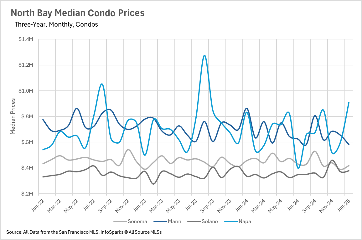 Median condo prices in Sonoma, Marin, Solano, Napa. Shows Marin highest, Solano lowest. Line graph, Jan 2022-Jan 2025. Data: SF MLS.