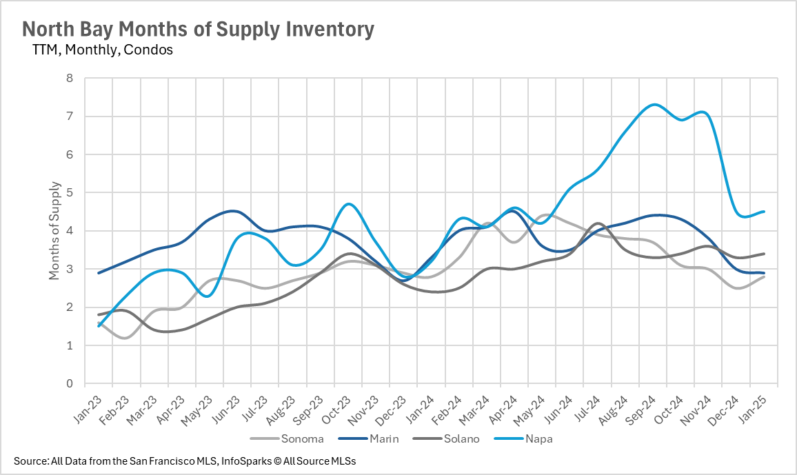 Months of supply for condos in Sonoma, Marin, Solano, Napa. Shows regional variations over two years. Line graph. Data: SF MLS.