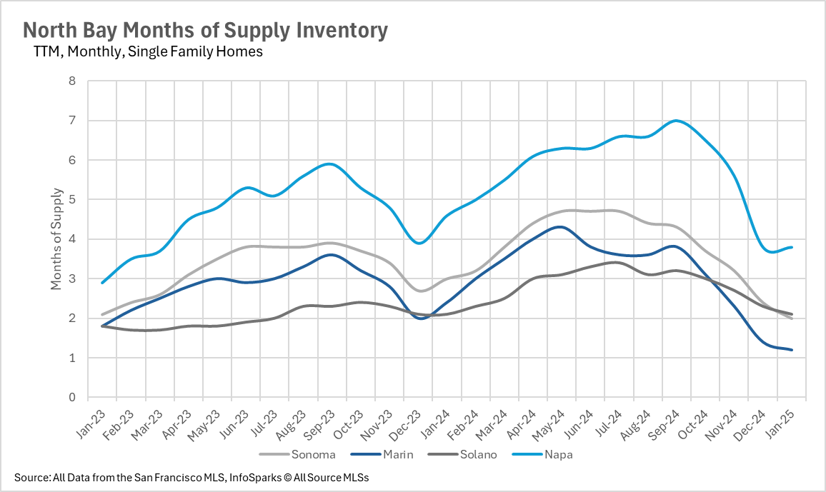 Months of supply for SFH in Sonoma, Marin, Solano, Napa. Shows regional variations over two years. Line graph. Data: SF MLS.