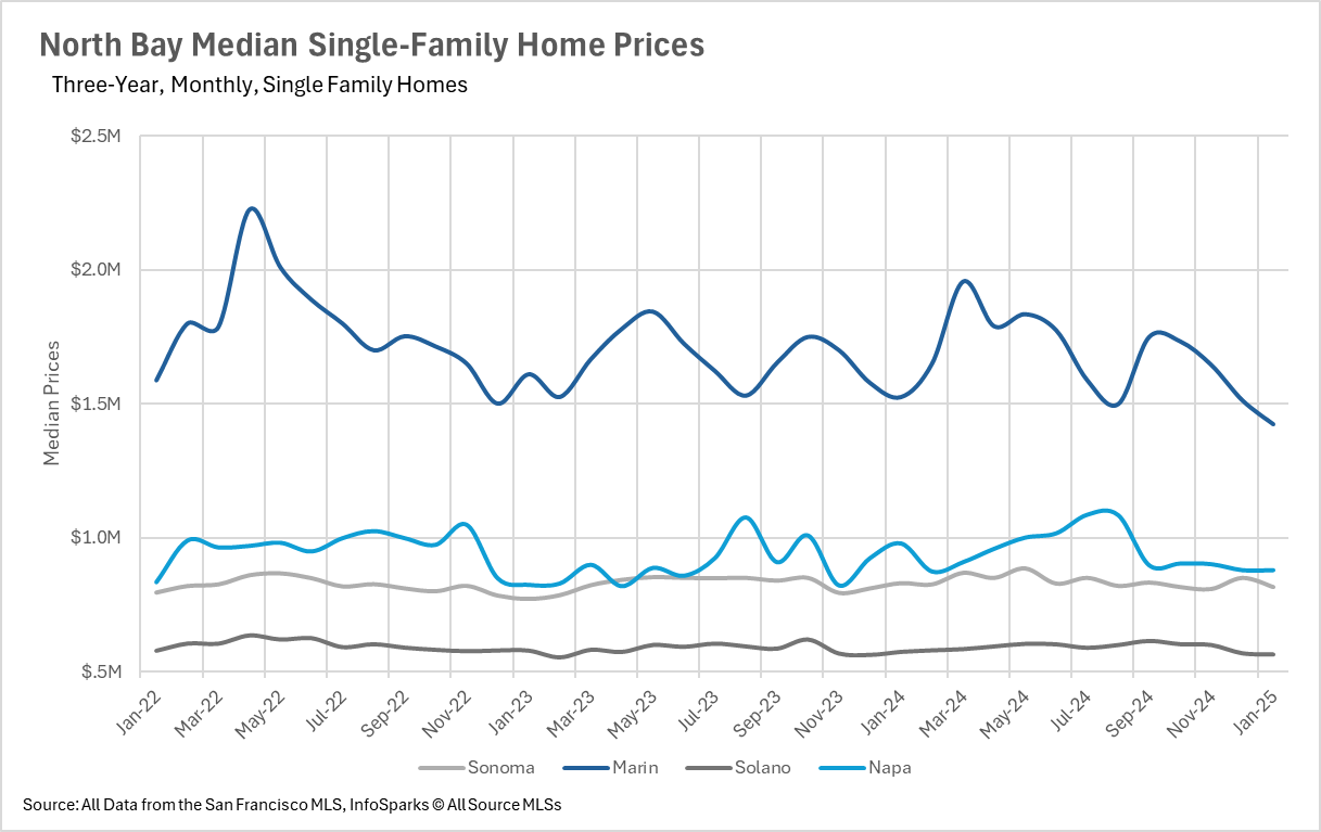 North Bay home prices: Marin peaks ~$2.2M, Solano ~$800k. Fluctuations over 3 years. Data: SF MLS InfoSparks.