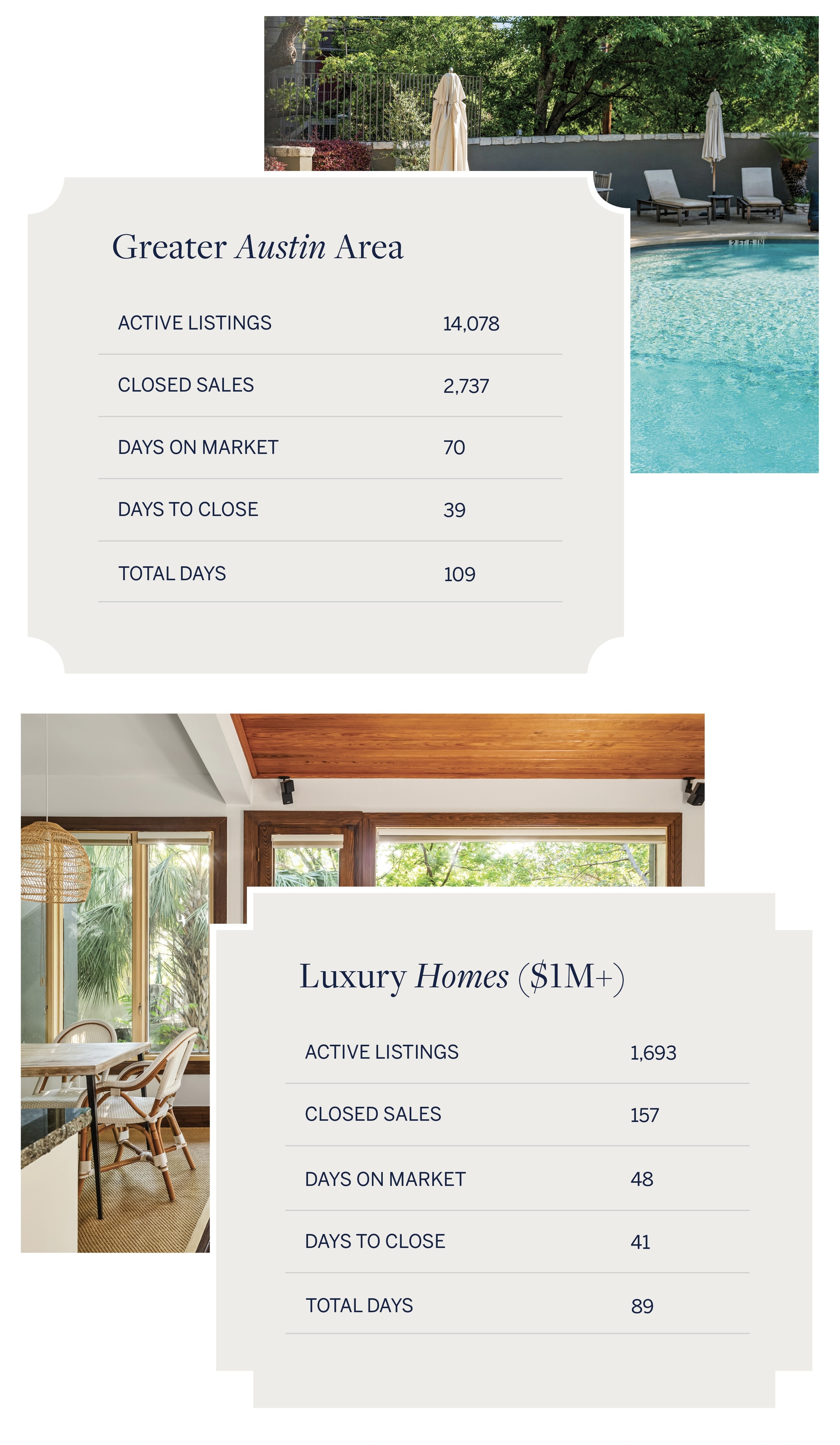 Greater Austin Area market stats