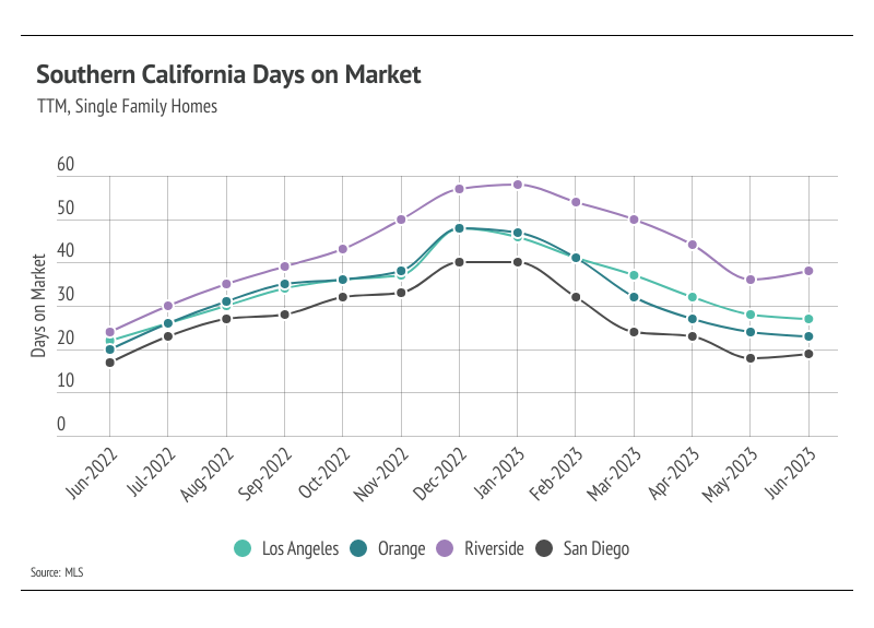 Market Update Los Angeles