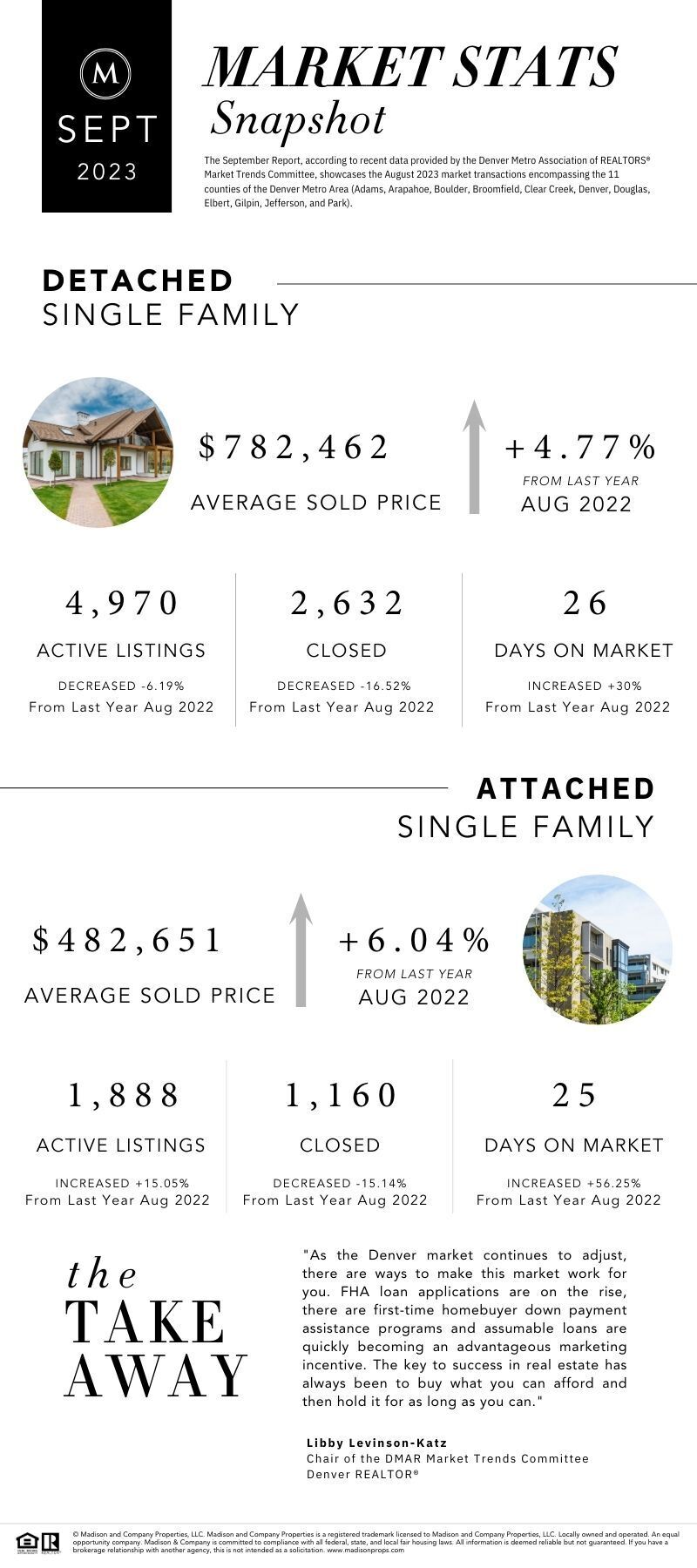 1st Look at Local Housing Markets in August